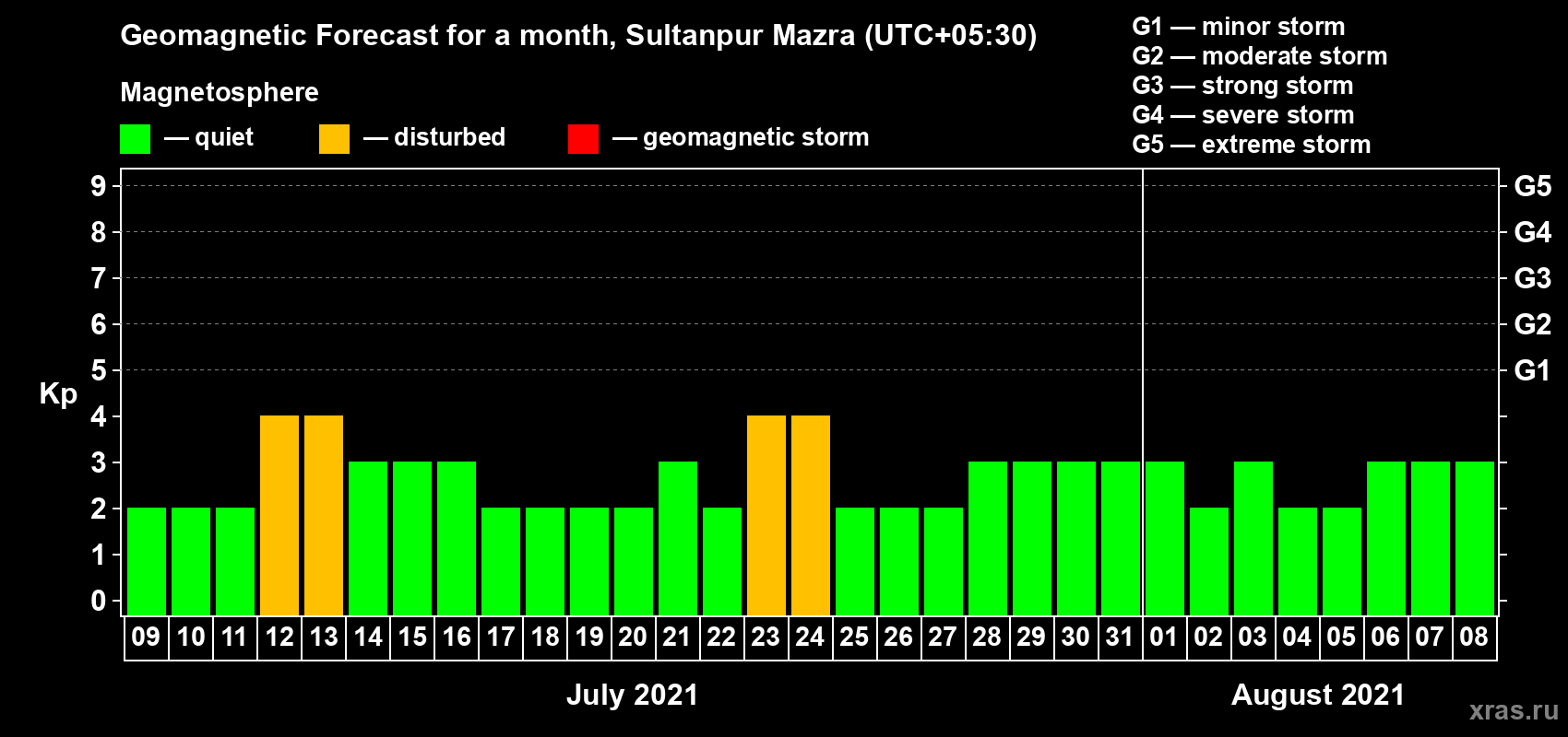 Forecast of the daily maximal value of geomagnetic index Kp for <b>1 month</b> (31 days) <b>from Jul 09, 2021 to Aug 08, 2021</b>