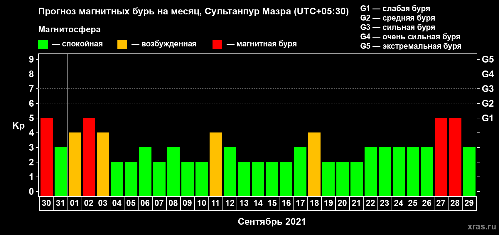 Прогноз максимального суточного геомагнитного индекса Kp на <b>1 месяц</b> (31 день) <b>с 30 августа по 29 сентября 2021 г</b>