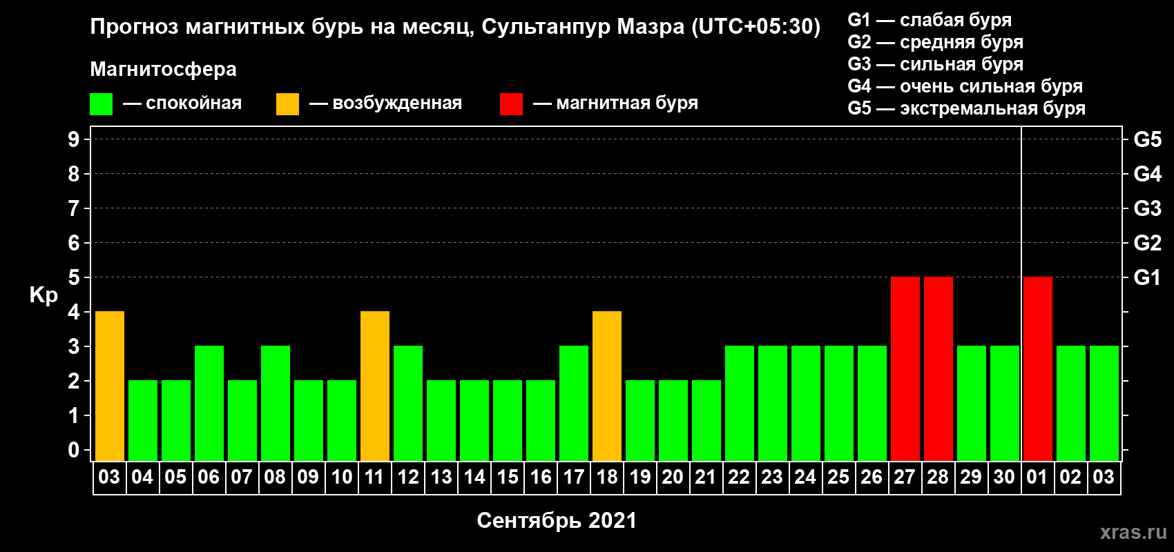 Прогноз максимального суточного геомагнитного индекса Kp на <b>1 месяц</b> (31 день) <b>с 03 сентября по 03 октября 2021 г</b>