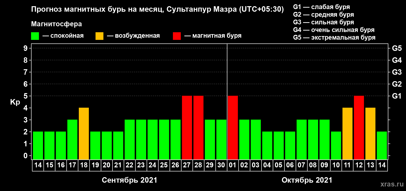 Прогноз максимального суточного геомагнитного индекса Kp на <b>1 месяц</b> (31 день) <b>с 14 сентября по 14 октября 2021 г</b>