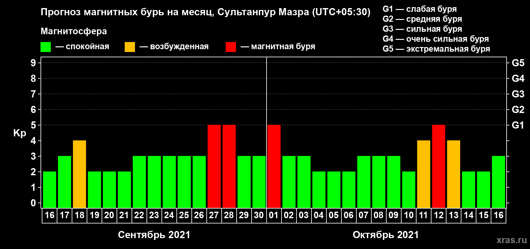 Прогноз максимального суточного геомагнитного индекса Kp на <b>1 месяц</b> (31 день) <b>с 16 сентября по 16 октября 2021 г</b>