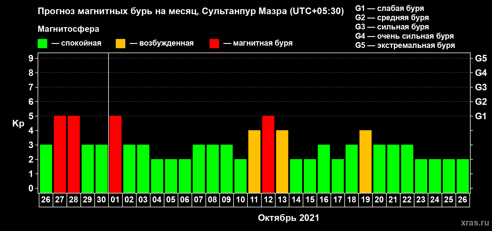 Прогноз максимального суточного геомагнитного индекса Kp на <b>1 месяц</b> (31 день) <b>с 26 сентября по 26 октября 2021 г</b>