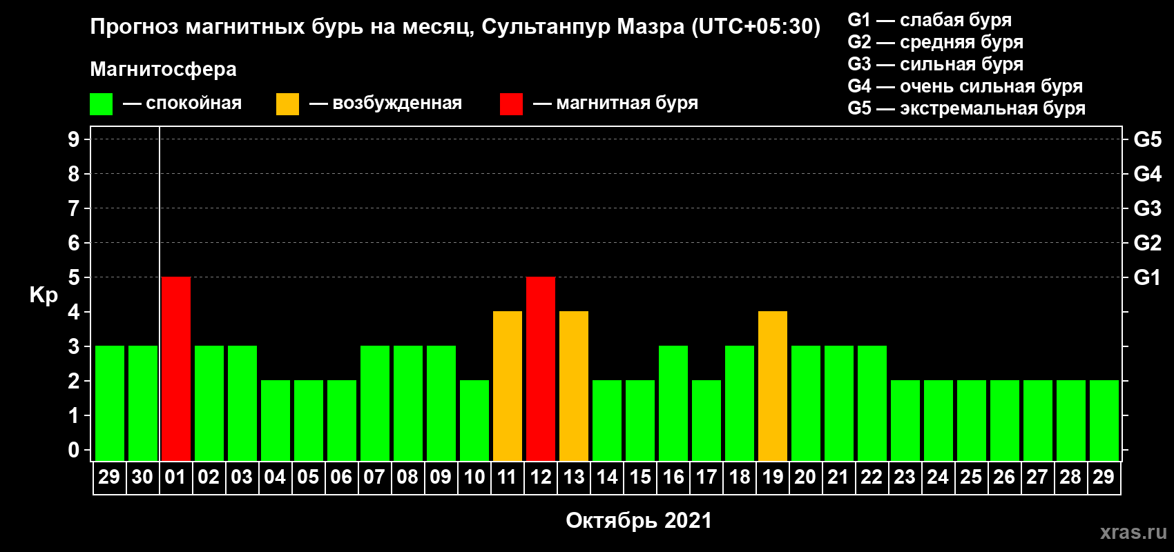 Прогноз максимального суточного геомагнитного индекса Kp на <b>1 месяц</b> (31 день) <b>с 29 сентября по 29 октября 2021 г</b>