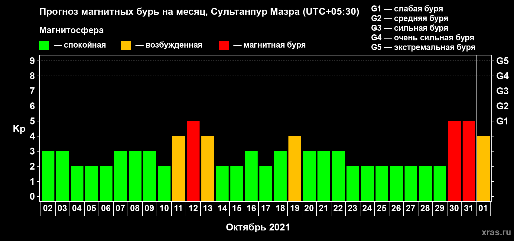 Прогноз максимального суточного геомагнитного индекса Kp на <b>1 месяц</b> (31 день) <b>с 02 октября по 01 ноября 2021 г</b>