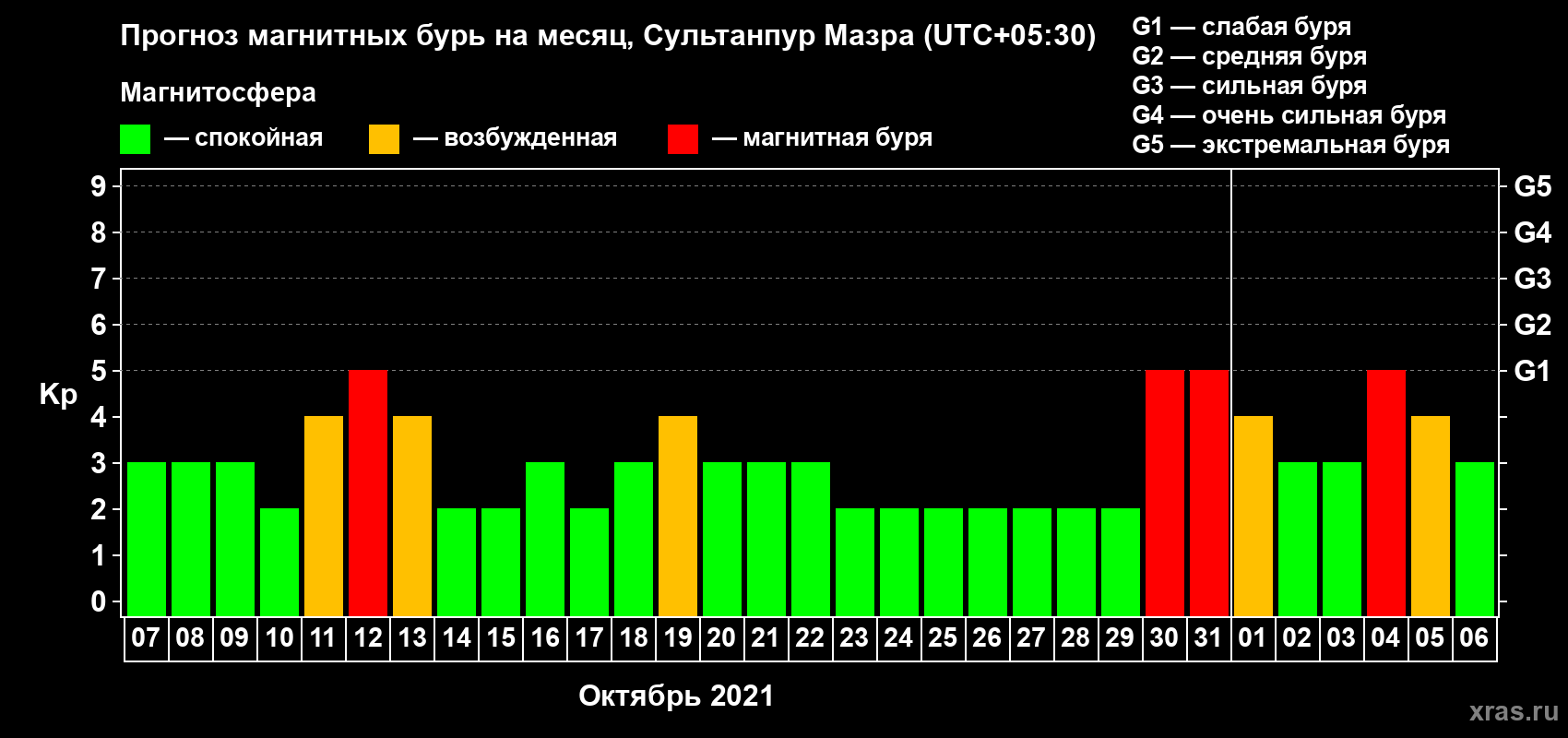 Прогноз максимального суточного геомагнитного индекса Kp на <b>1 месяц</b> (31 день) <b>с 07 октября по 06 ноября 2021 г</b>