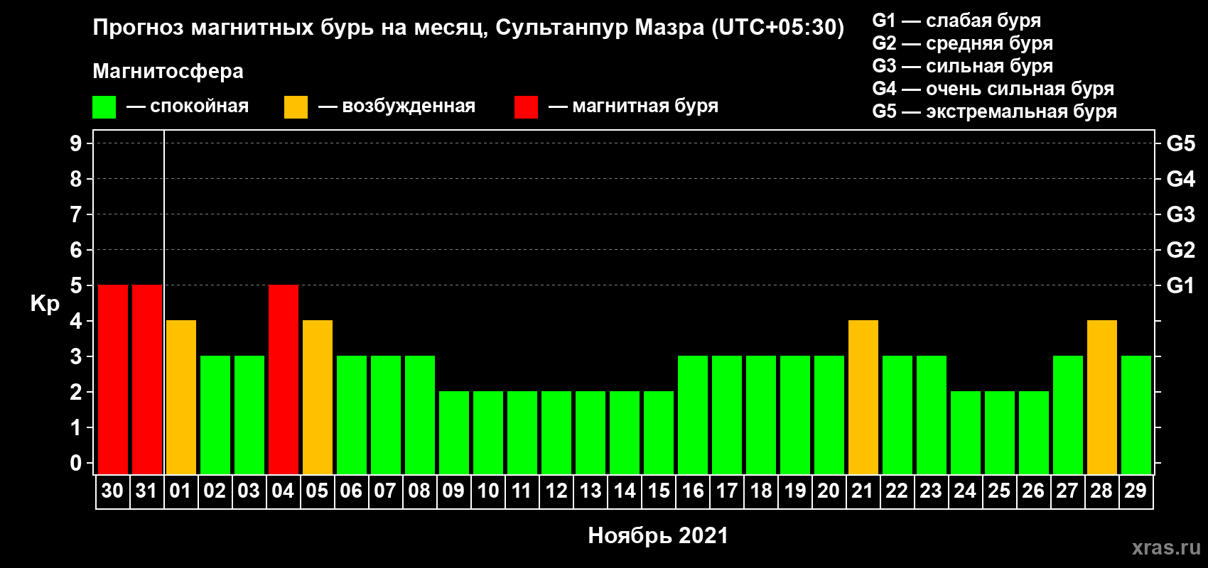 Прогноз максимального суточного геомагнитного индекса Kp на <b>1 месяц</b> (31 день) <b>с 30 октября по 29 ноября 2021 г</b>