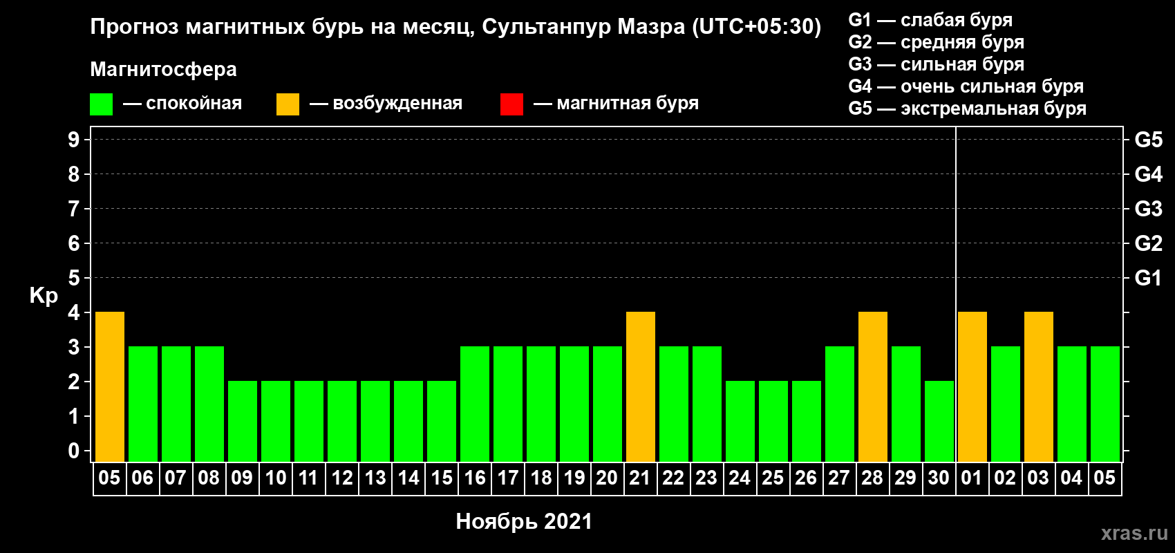 Прогноз максимального суточного геомагнитного индекса Kp на <b>1 месяц</b> (31 день) <b>с 05 ноября по 05 декабря 2021 г</b>