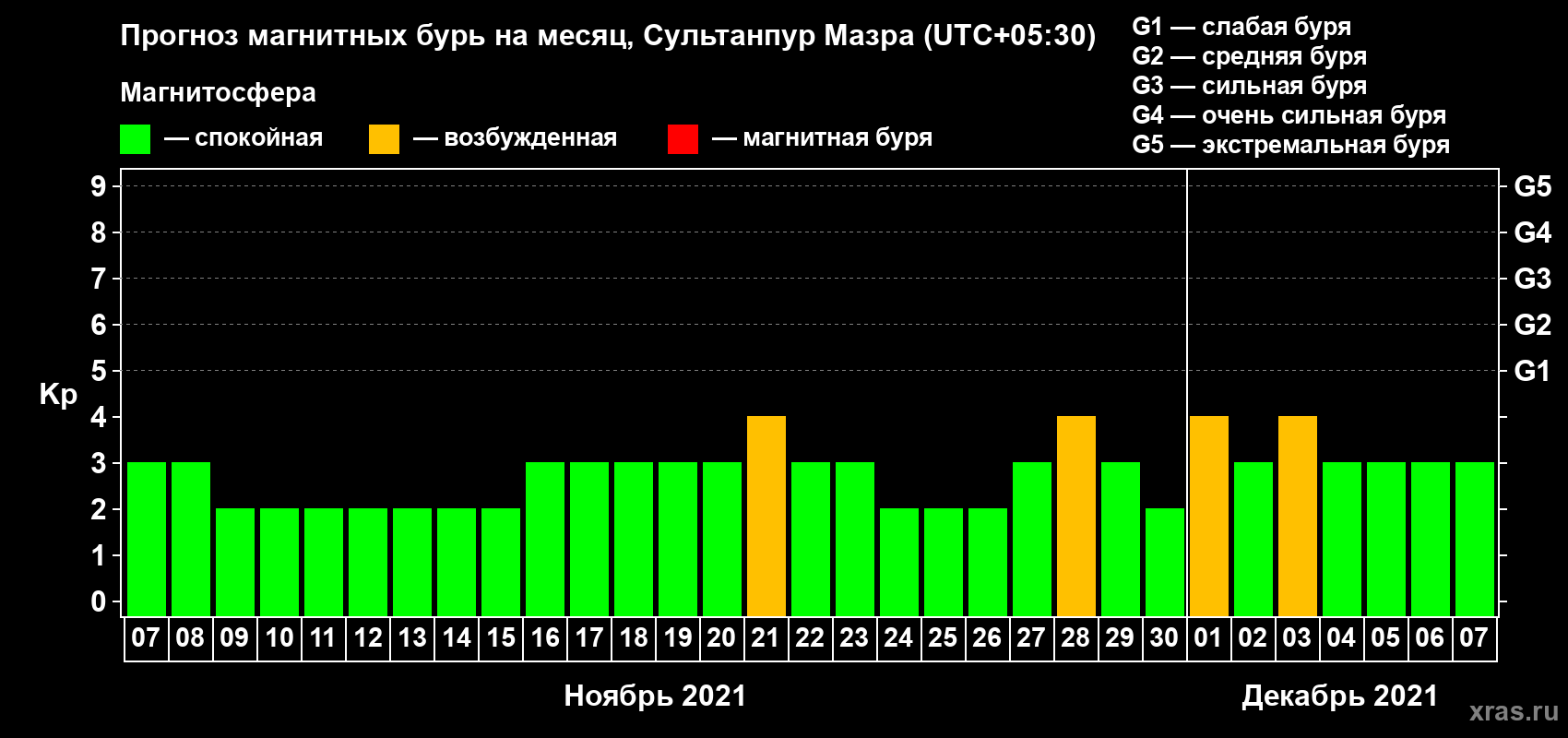 Прогноз максимального суточного геомагнитного индекса Kp на <b>1 месяц</b> (31 день) <b>с 07 ноября по 07 декабря 2021 г</b>