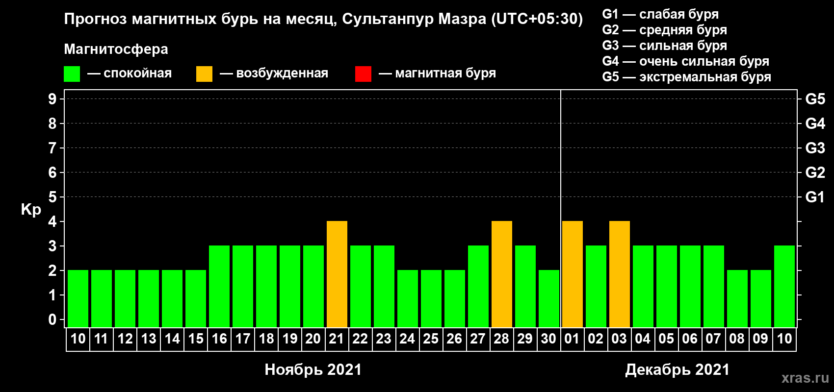 Прогноз максимального суточного геомагнитного индекса Kp на <b>1 месяц</b> (31 день) <b>с 10 ноября по 10 декабря 2021 г</b>