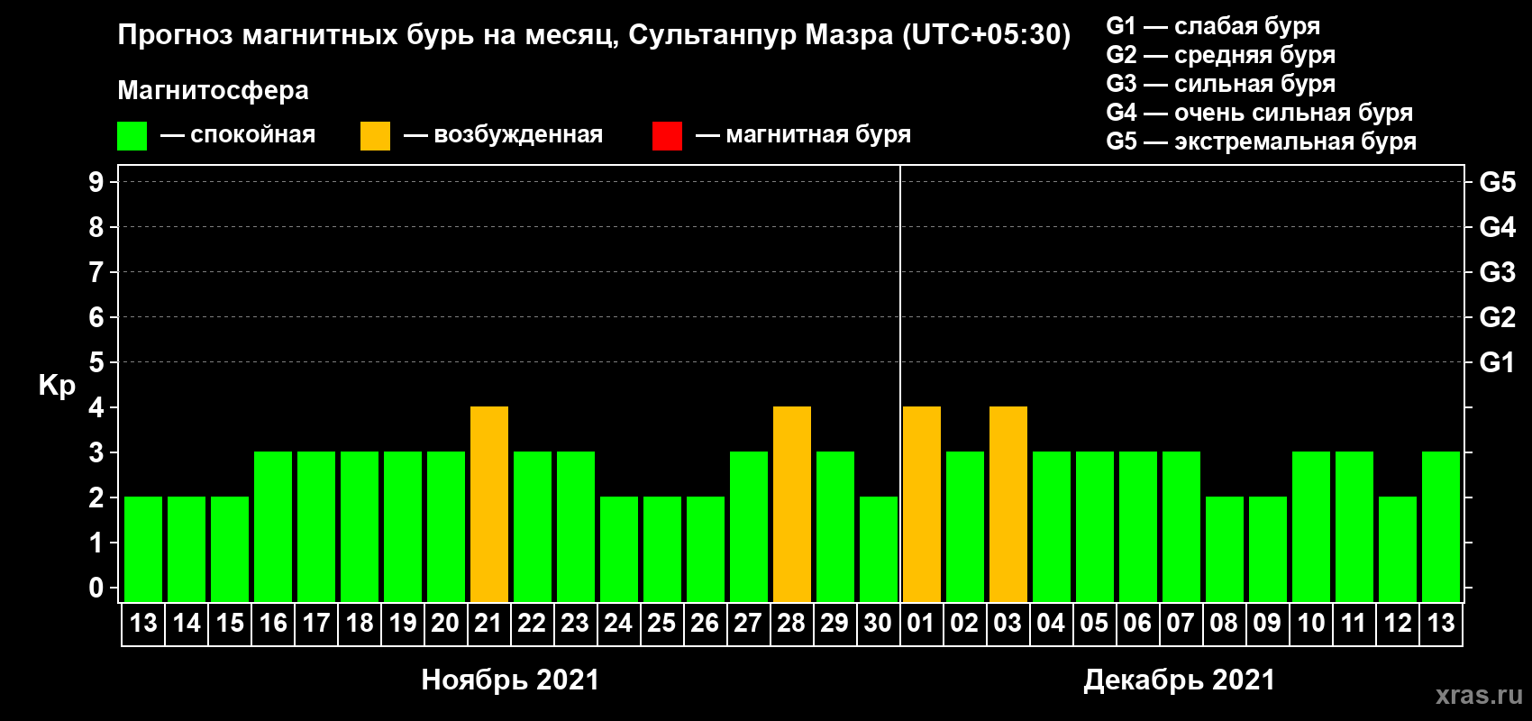 Прогноз максимального суточного геомагнитного индекса Kp на <b>1 месяц</b> (31 день) <b>с 13 ноября по 13 декабря 2021 г</b>