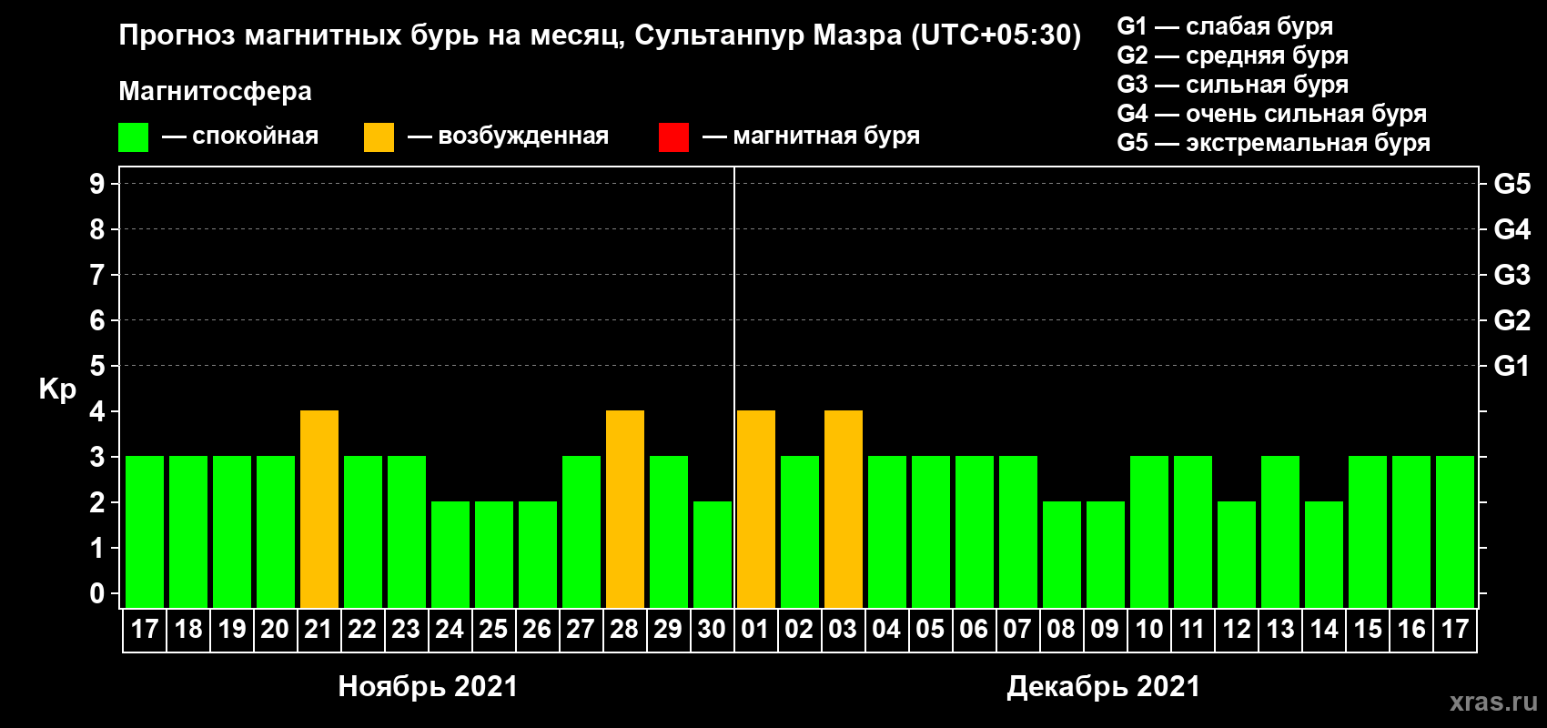 Прогноз максимального суточного геомагнитного индекса Kp на <b>1 месяц</b> (31 день) <b>с 17 ноября по 17 декабря 2021 г</b>