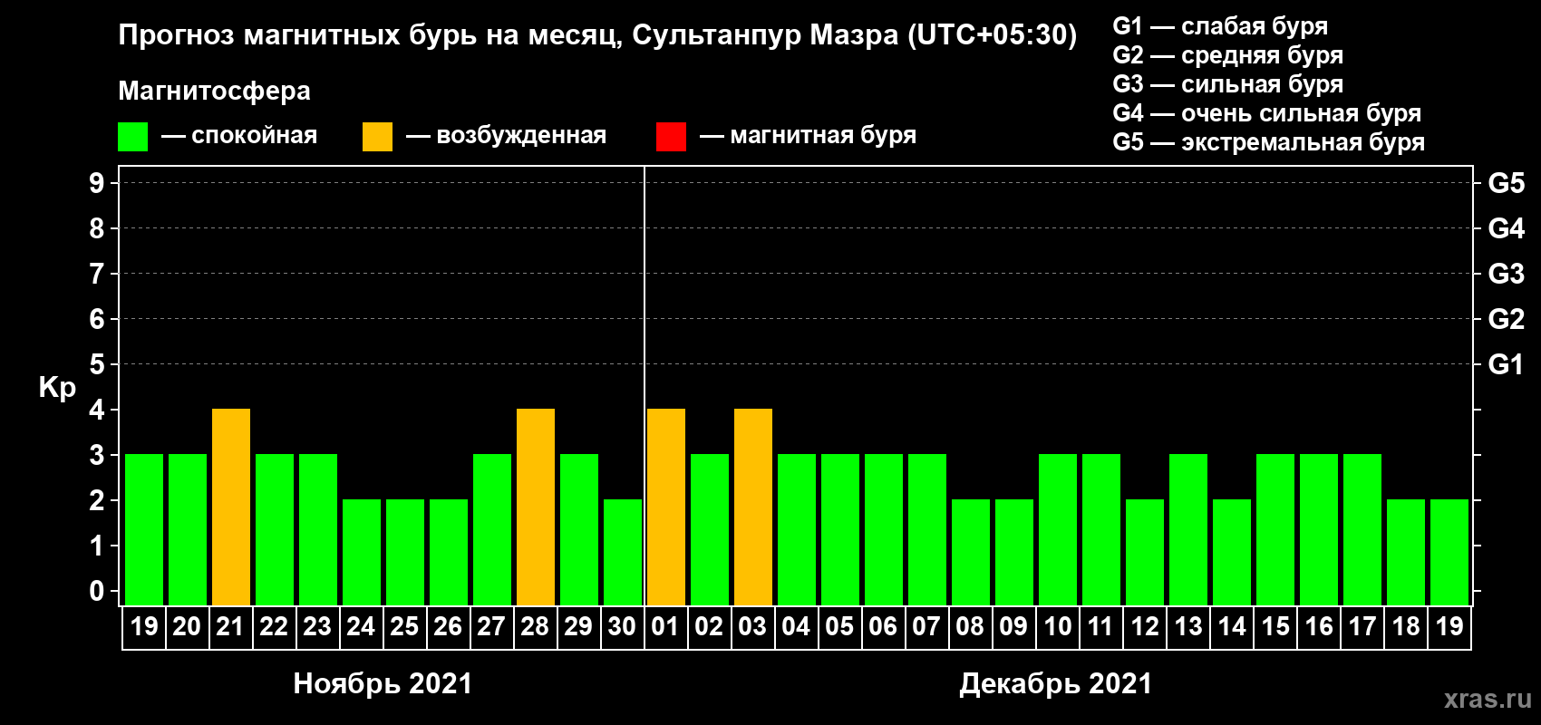 Прогноз максимального суточного геомагнитного индекса Kp на <b>1 месяц</b> (31 день) <b>с 19 ноября по 19 декабря 2021 г</b>