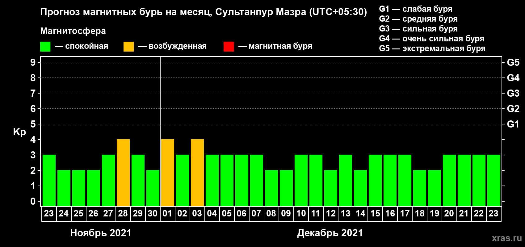Прогноз максимального суточного геомагнитного индекса Kp на <b>1 месяц</b> (31 день) <b>с 23 ноября по 23 декабря 2021 г</b>