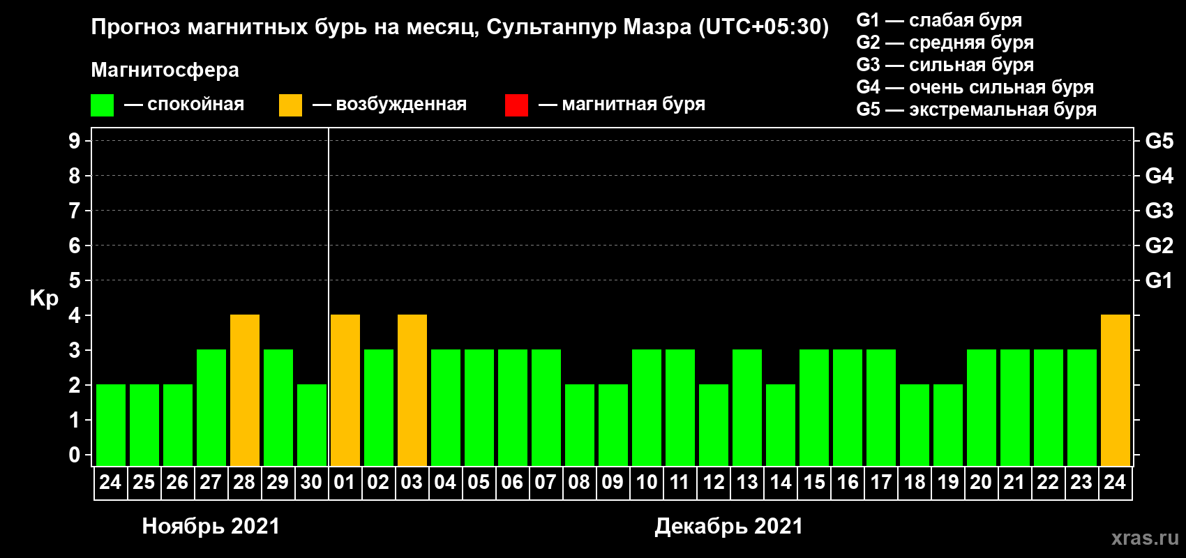 Прогноз максимального суточного геомагнитного индекса Kp на <b>1 месяц</b> (31 день) <b>с 24 ноября по 24 декабря 2021 г</b>