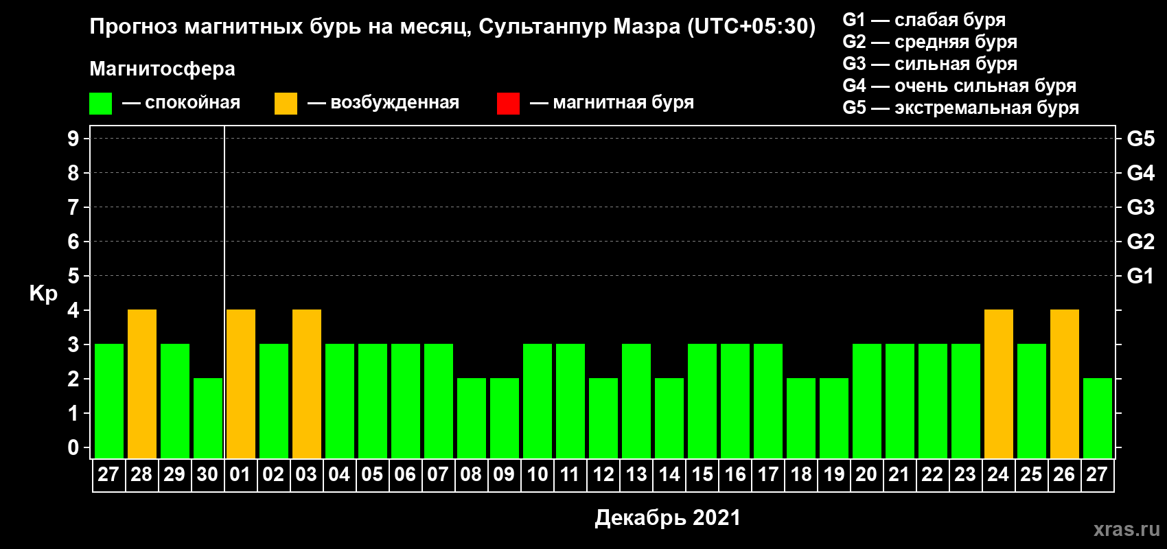 Прогноз максимального суточного геомагнитного индекса Kp на <b>1 месяц</b> (31 день) <b>с 27 ноября по 27 декабря 2021 г</b>