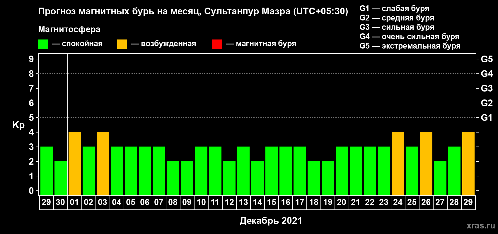 Прогноз максимального суточного геомагнитного индекса Kp на <b>1 месяц</b> (31 день) <b>с 29 ноября по 29 декабря 2021 г</b>