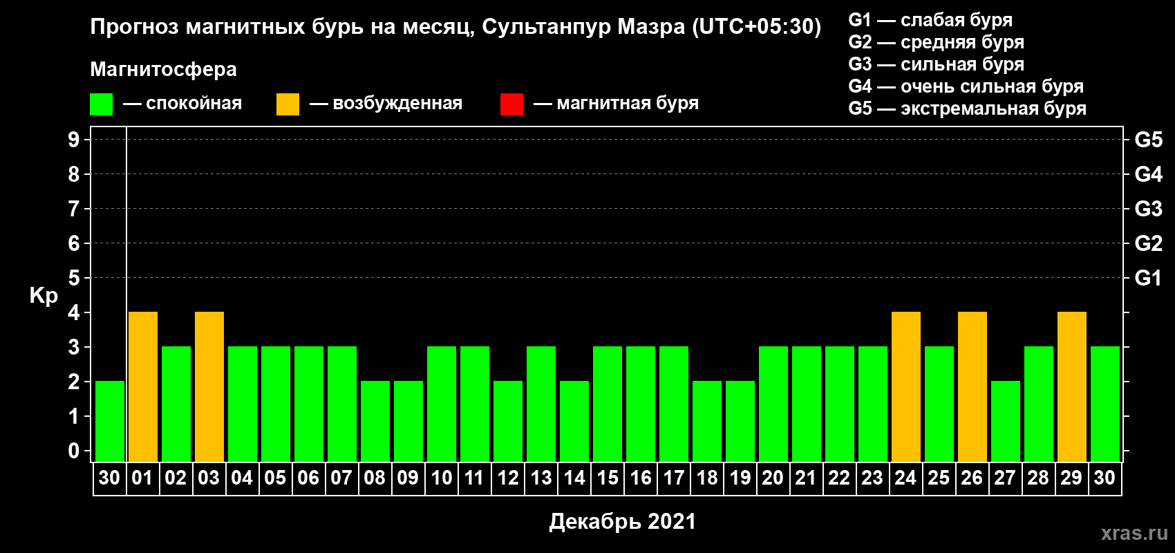 Прогноз максимального суточного геомагнитного индекса Kp на <b>1 месяц</b> (31 день) <b>с 30 ноября по 30 декабря 2021 г</b>