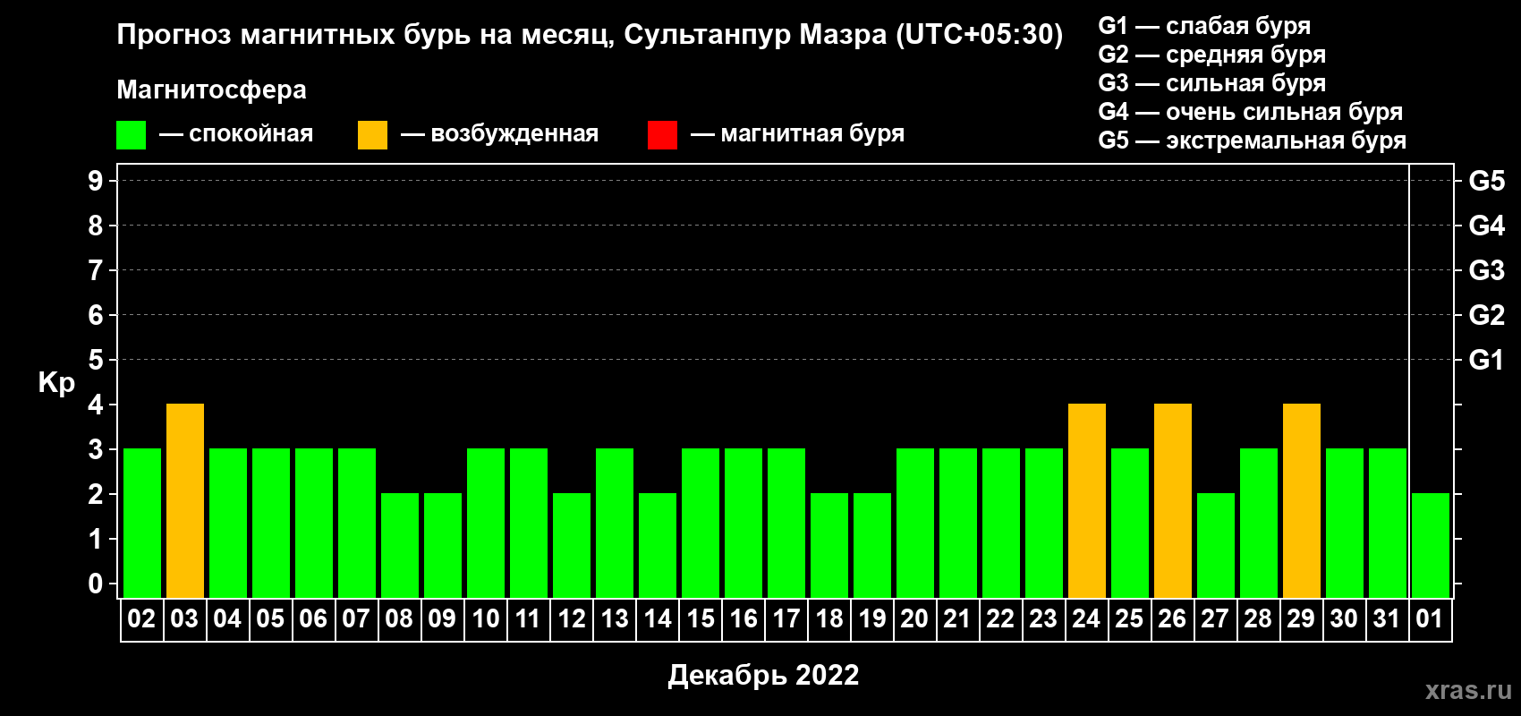 Прогноз максимального суточного геомагнитного индекса Kp на <b>1 месяц</b> (31 день) <b>с 02 декабря 2021 г по 01 января 2022 г</b>