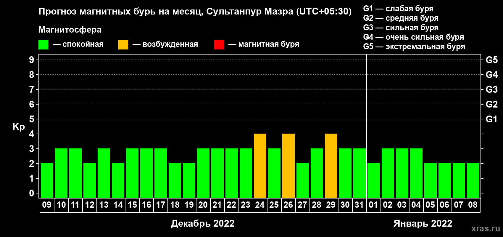 Прогноз максимального суточного геомагнитного индекса Kp на <b>1 месяц</b> (31 день) <b>с 09 декабря 2021 г по 08 января 2022 г</b>