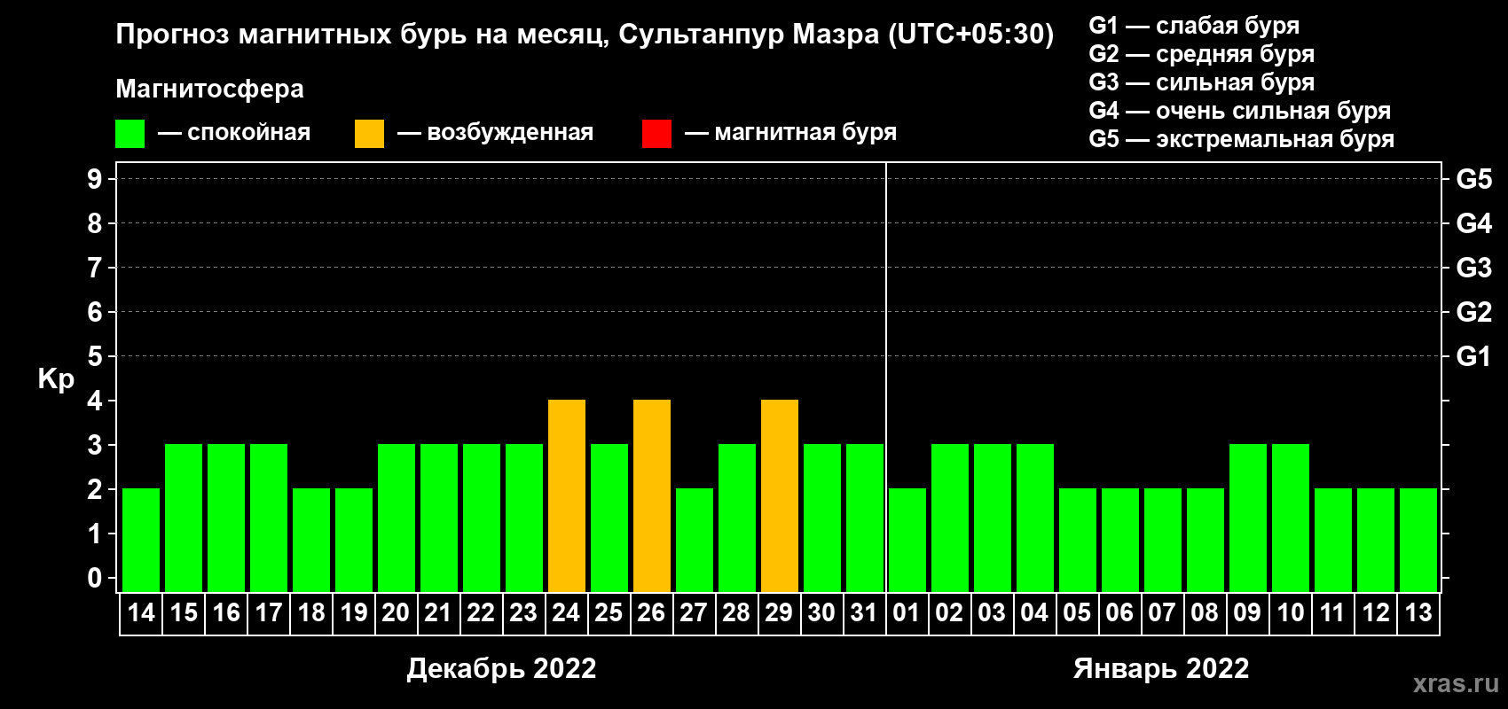 Прогноз максимального суточного геомагнитного индекса Kp на <b>1 месяц</b> (31 день) <b>с 14 декабря 2021 г по 13 января 2022 г</b>