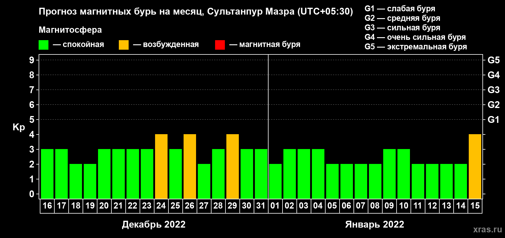Прогноз максимального суточного геомагнитного индекса Kp на <b>1 месяц</b> (31 день) <b>с 16 декабря 2021 г по 15 января 2022 г</b>
