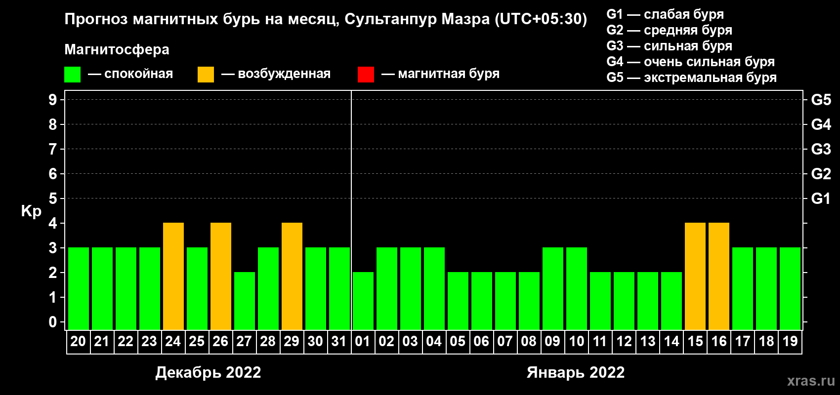 Прогноз максимального суточного геомагнитного индекса Kp на <b>1 месяц</b> (31 день) <b>с 20 декабря 2021 г по 19 января 2022 г</b>