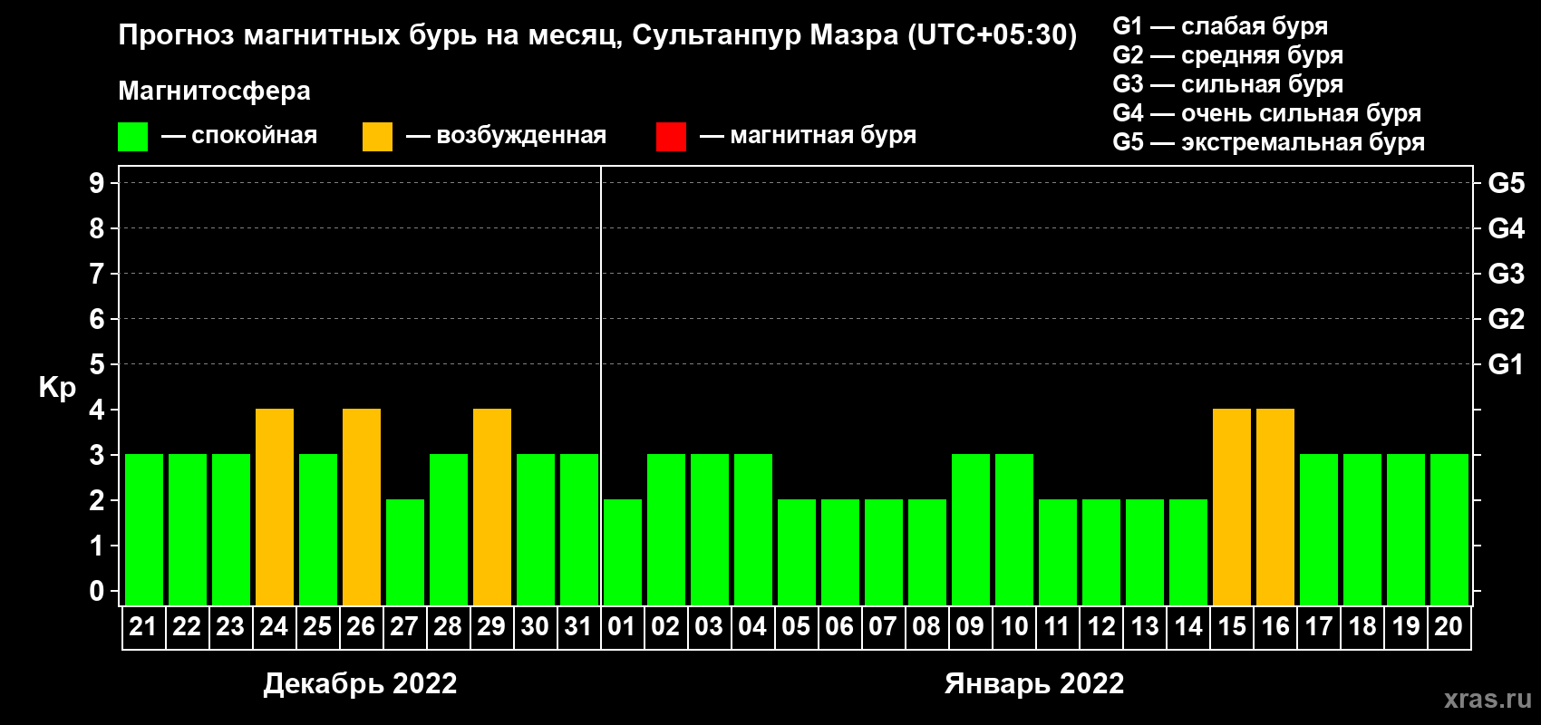 Прогноз максимального суточного геомагнитного индекса Kp на <b>1 месяц</b> (31 день) <b>с 21 декабря 2021 г по 20 января 2022 г</b>