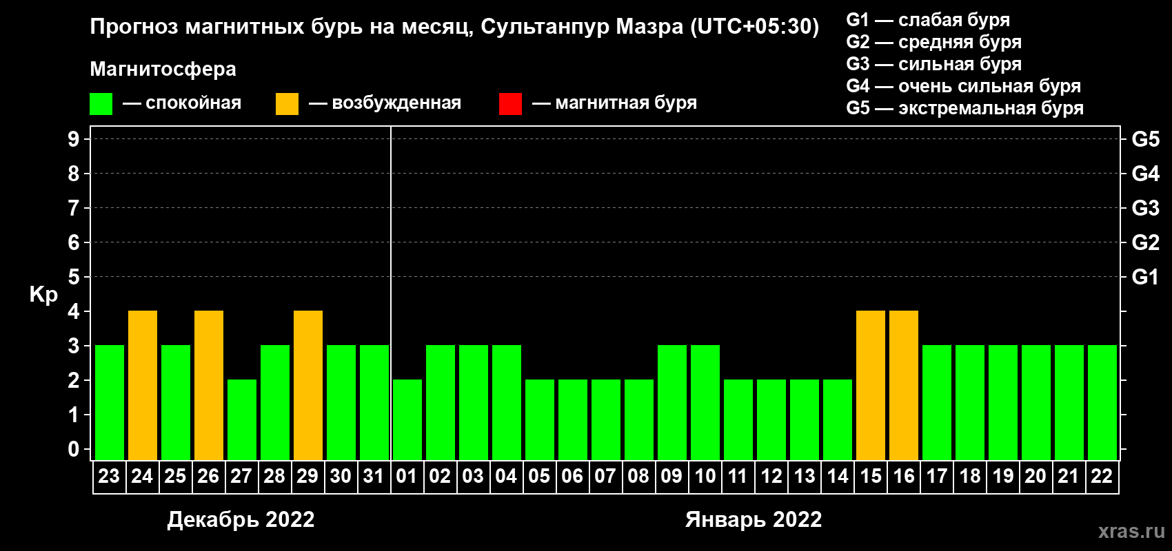 Прогноз максимального суточного геомагнитного индекса Kp на <b>1 месяц</b> (31 день) <b>с 23 декабря 2021 г по 22 января 2022 г</b>