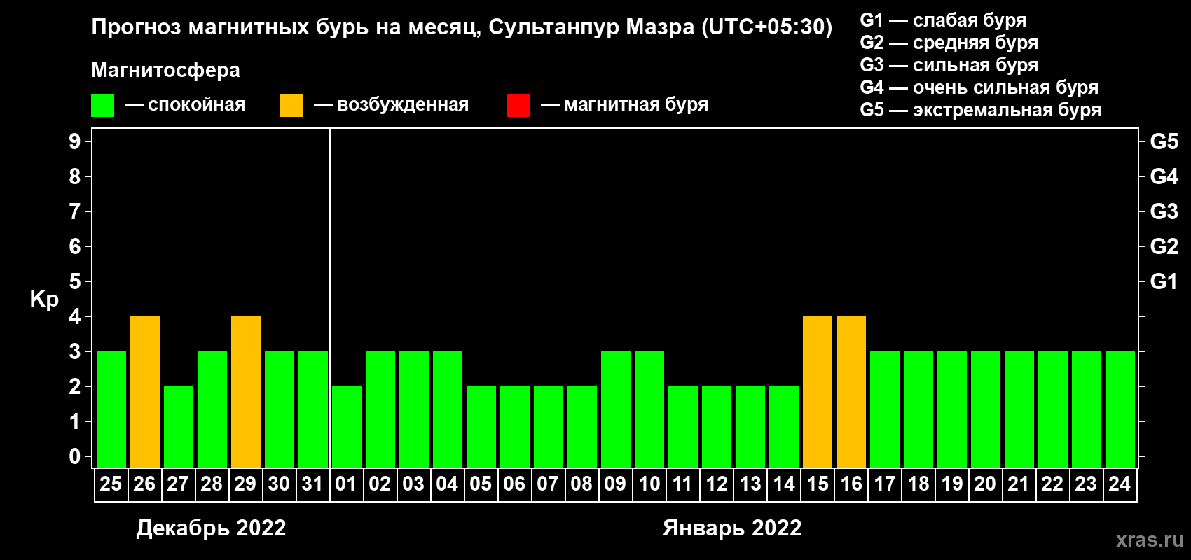 Прогноз максимального суточного геомагнитного индекса Kp на <b>1 месяц</b> (31 день) <b>с 25 декабря 2021 г по 24 января 2022 г</b>