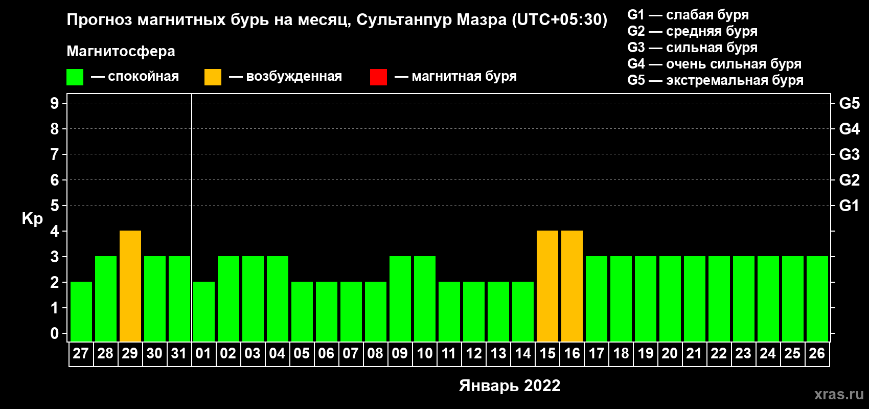 Прогноз максимального суточного геомагнитного индекса Kp на <b>1 месяц</b> (31 день) <b>с 27 декабря 2021 г по 26 января 2022 г</b>