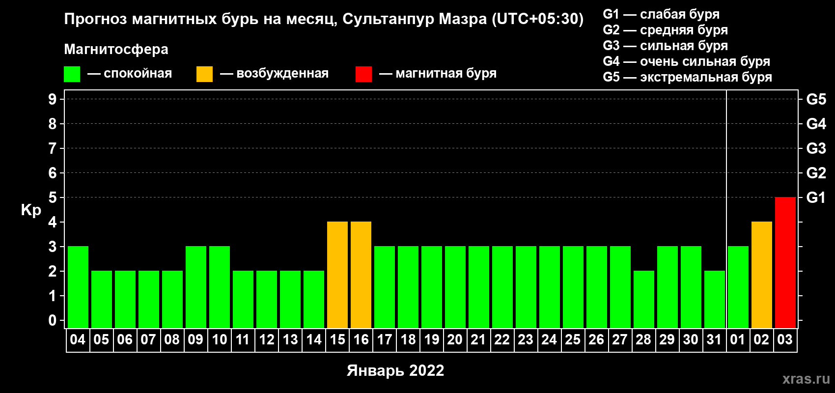Прогноз максимального суточного геомагнитного индекса Kp на <b>1 месяц</b> (31 день) <b>с 04 января по 03 февраля 2022 г</b>
