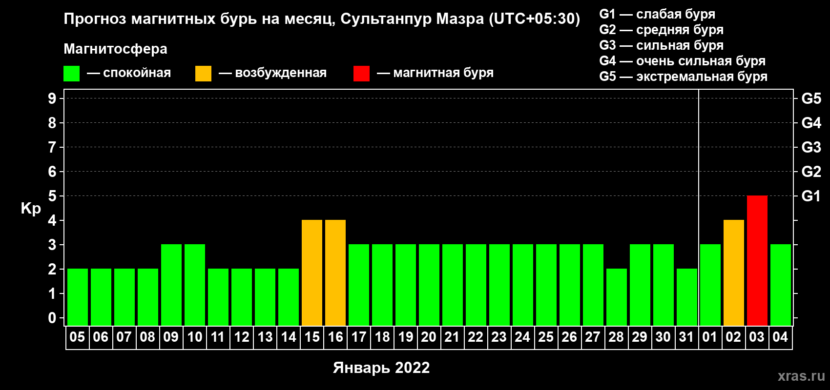 Прогноз максимального суточного геомагнитного индекса Kp на <b>1 месяц</b> (31 день) <b>с 05 января по 04 февраля 2022 г</b>