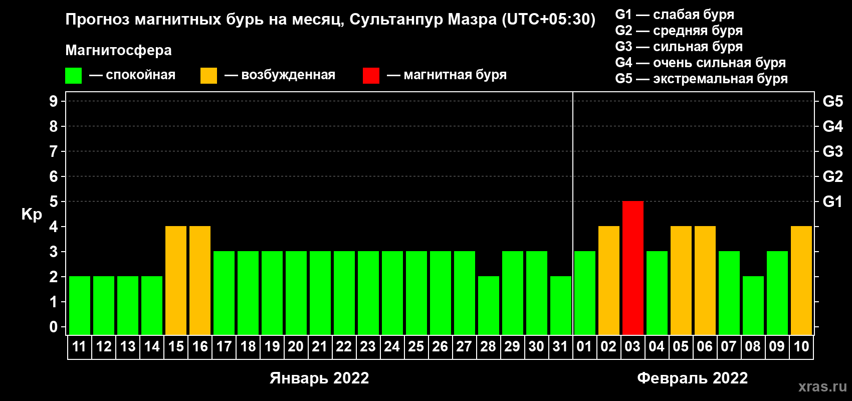 Прогноз максимального суточного геомагнитного индекса Kp на <b>1 месяц</b> (31 день) <b>с 11 января по 10 февраля 2022 г</b>