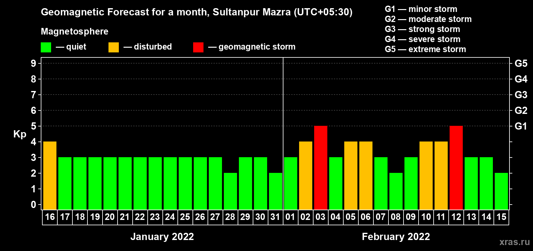 Forecast of the daily maximal value of geomagnetic index Kp for <b>1 month</b> (31 days) <b>from Jan 16, 2022 to Feb 15, 2022</b>