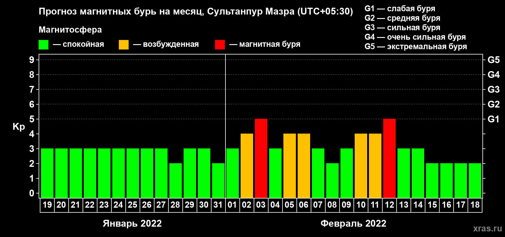 Прогноз максимального суточного геомагнитного индекса Kp на <b>1 месяц</b> (31 день) <b>с 19 января по 18 февраля 2022 г</b>
