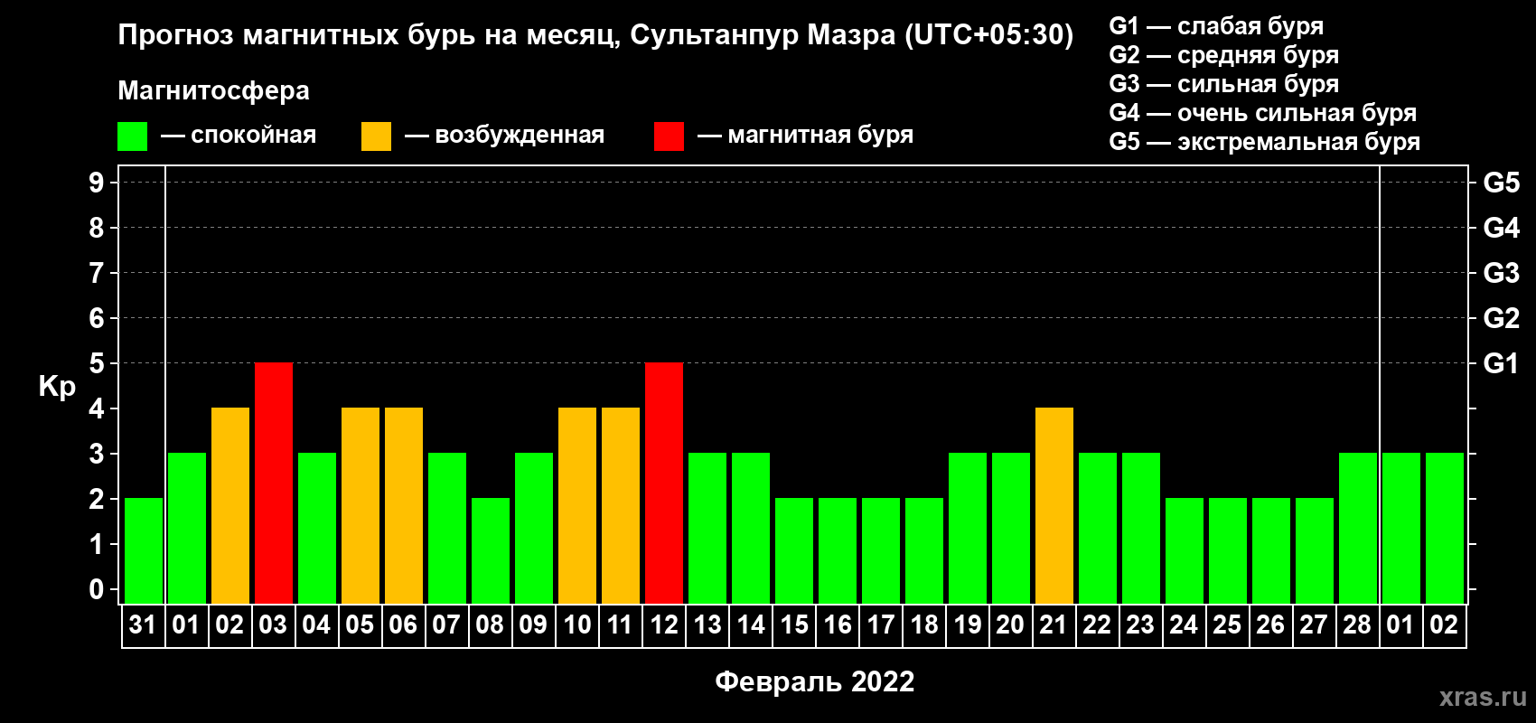 Прогноз максимального суточного геомагнитного индекса Kp на <b>1 месяц</b> (31 день) <b>с 31 января по 02 марта 2022 г</b>