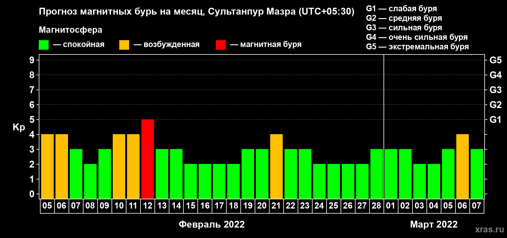 Прогноз максимального суточного геомагнитного индекса Kp на <b>1 месяц</b> (31 день) <b>с 05 февраля по 07 марта 2022 г</b>
