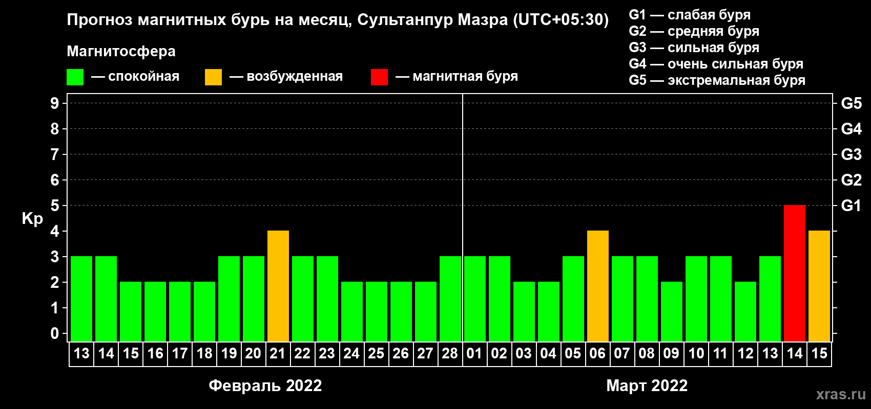 Прогноз максимального суточного геомагнитного индекса Kp на <b>1 месяц</b> (31 день) <b>с 13 февраля по 15 марта 2022 г</b>