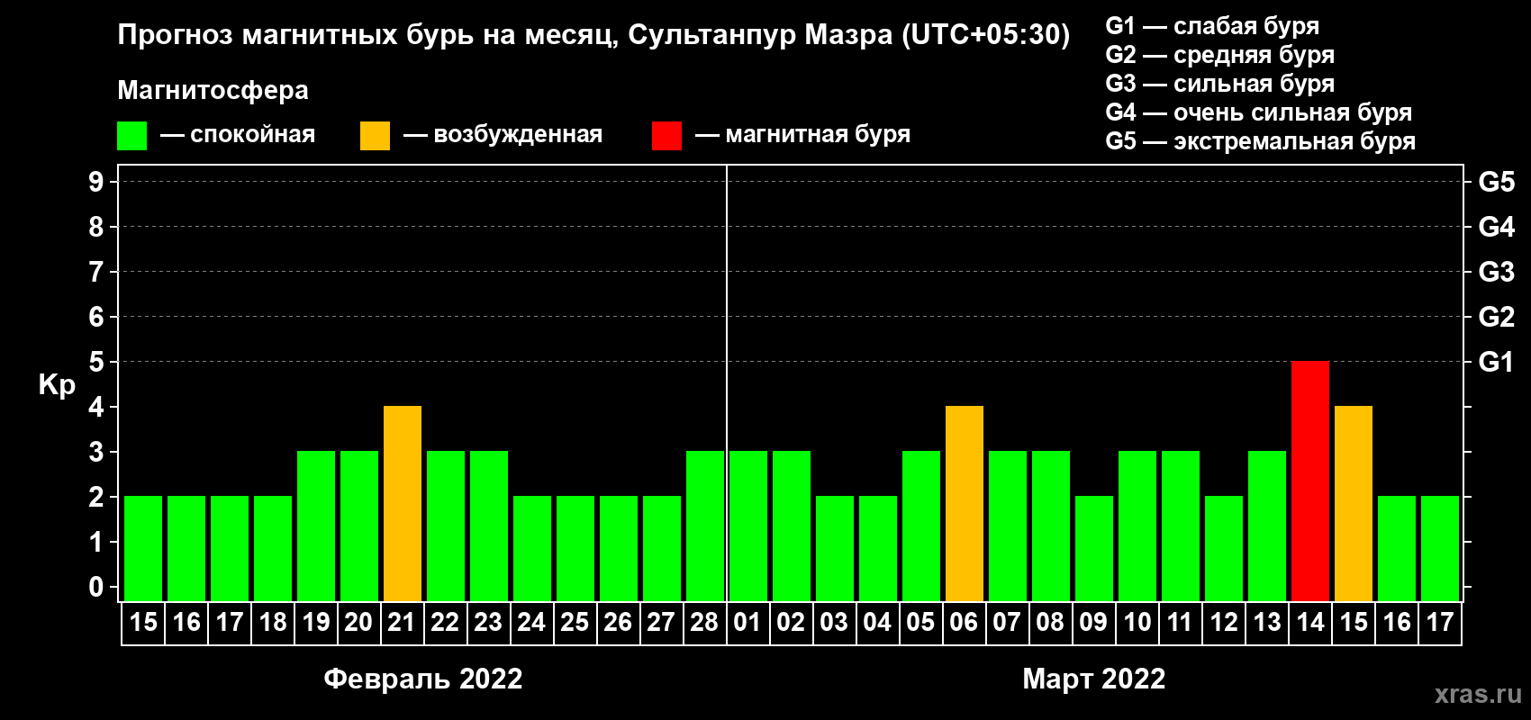 Прогноз максимального суточного геомагнитного индекса Kp на <b>1 месяц</b> (31 день) <b>с 15 февраля по 17 марта 2022 г</b>