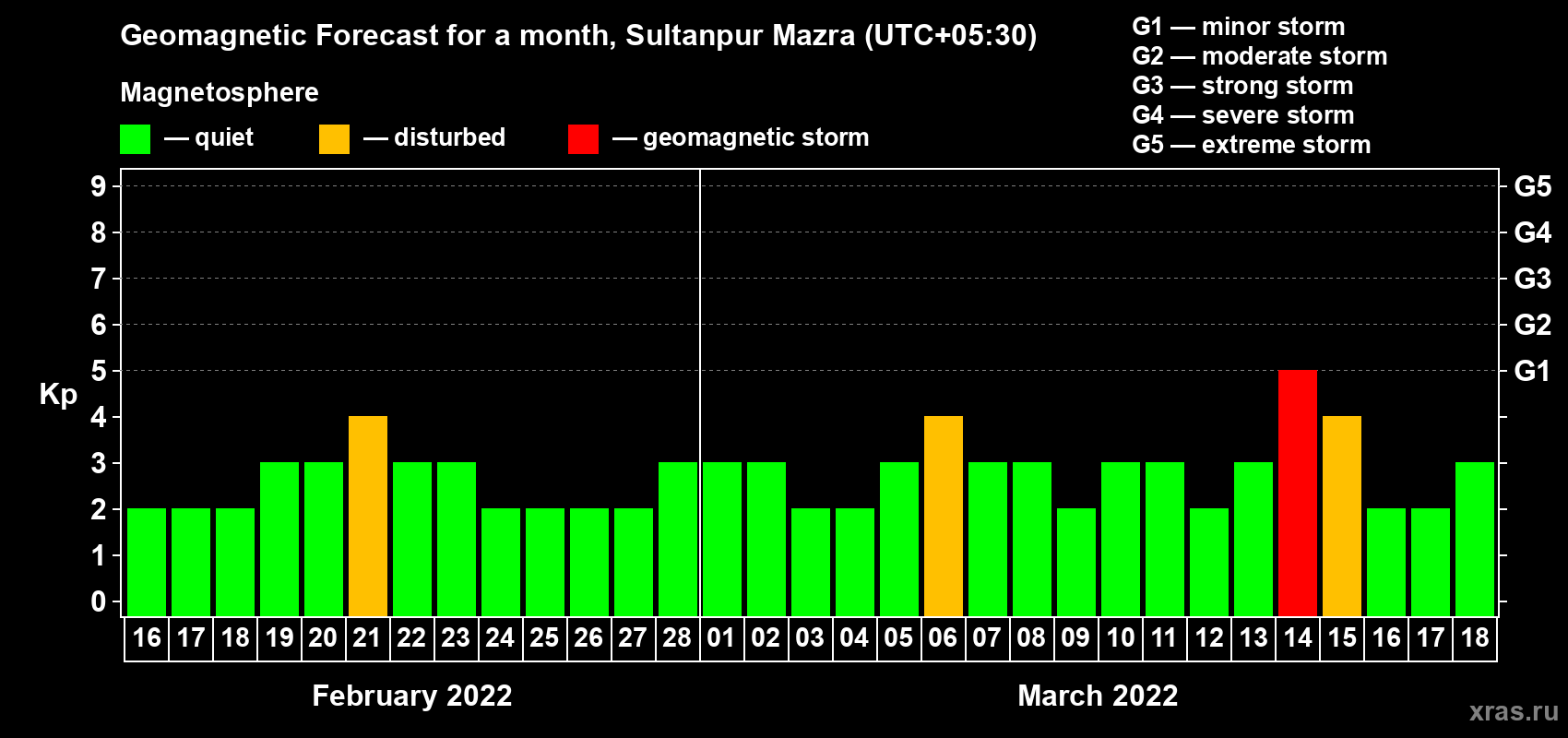 Forecast of the daily maximal value of geomagnetic index Kp for <b>1 month</b> (31 days) <b>from Feb 16, 2022 to Mar 18, 2022</b>