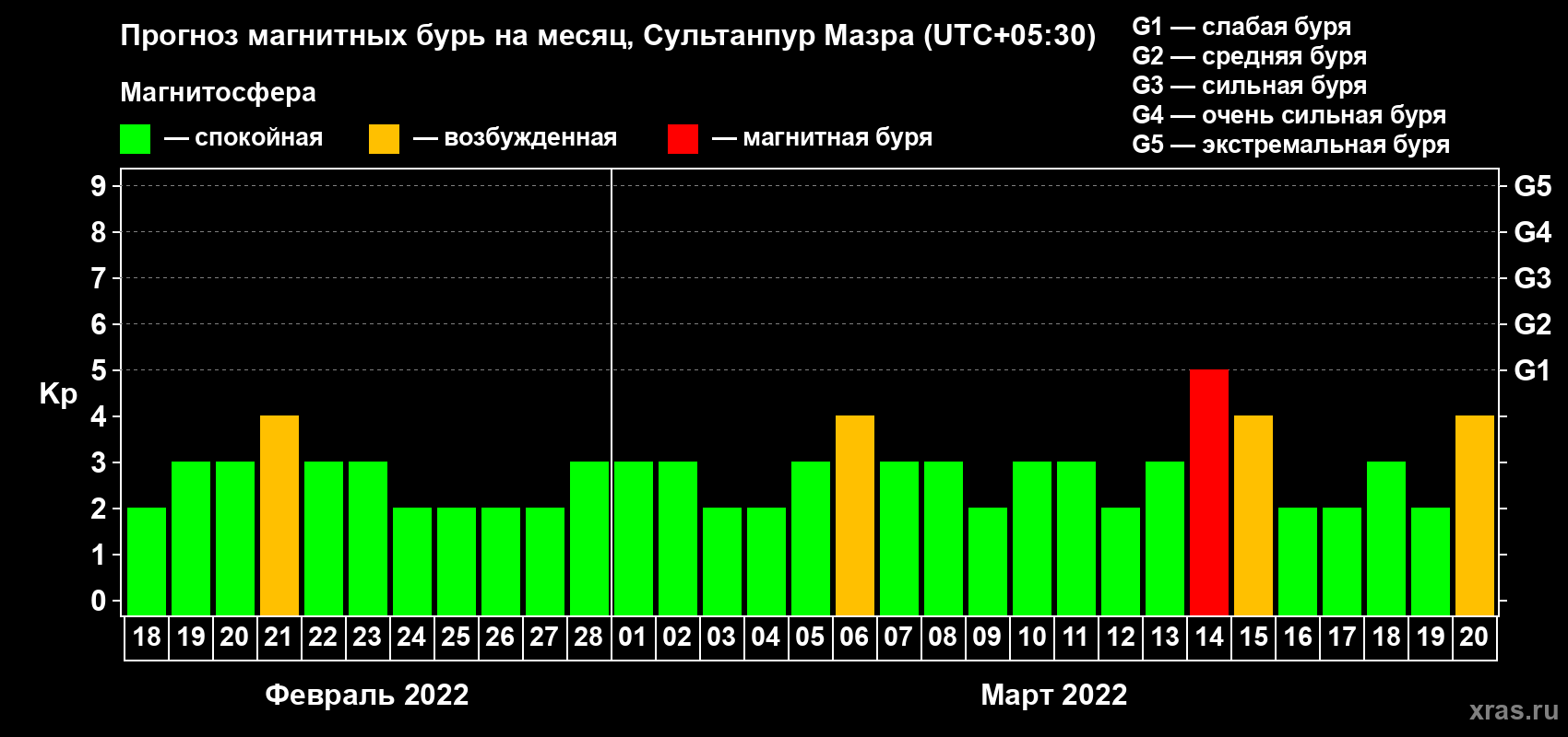 Прогноз максимального суточного геомагнитного индекса Kp на <b>1 месяц</b> (31 день) <b>с 18 февраля по 20 марта 2022 г</b>