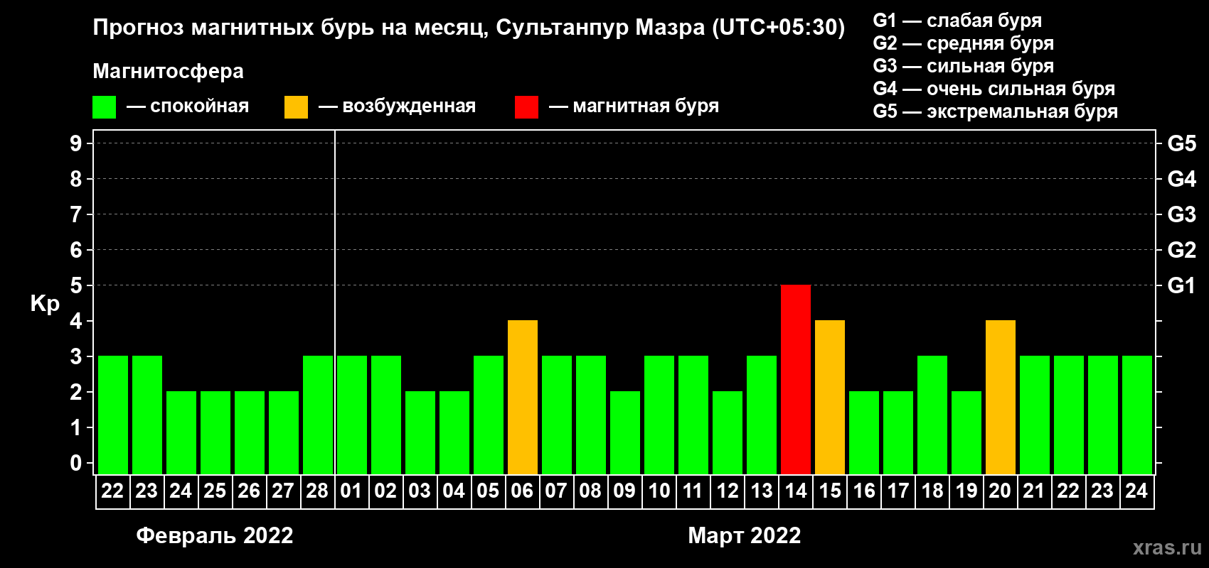 Прогноз максимального суточного геомагнитного индекса Kp на <b>1 месяц</b> (31 день) <b>с 22 февраля по 24 марта 2022 г</b>