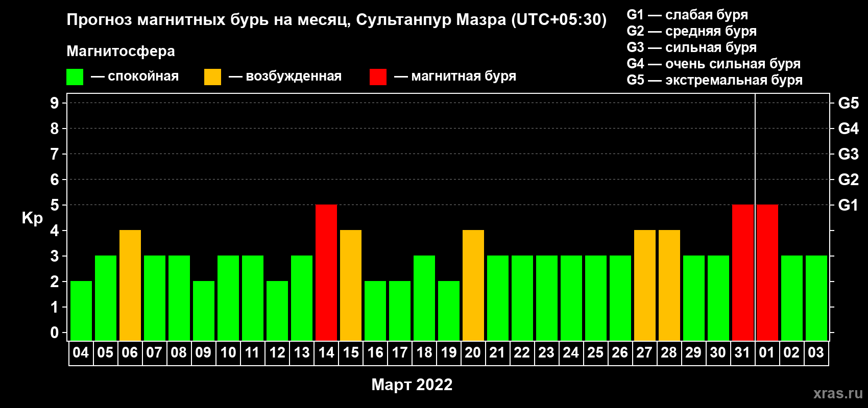 Прогноз максимального суточного геомагнитного индекса Kp на <b>1 месяц</b> (31 день) <b>с 04 марта по 03 апреля 2022 г</b>