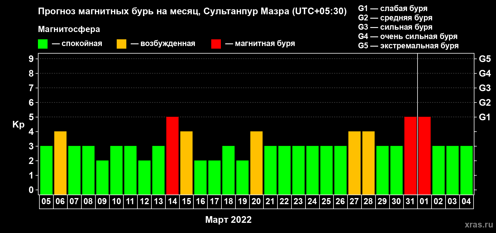 Прогноз максимального суточного геомагнитного индекса Kp на <b>1 месяц</b> (31 день) <b>с 05 марта по 04 апреля 2022 г</b>