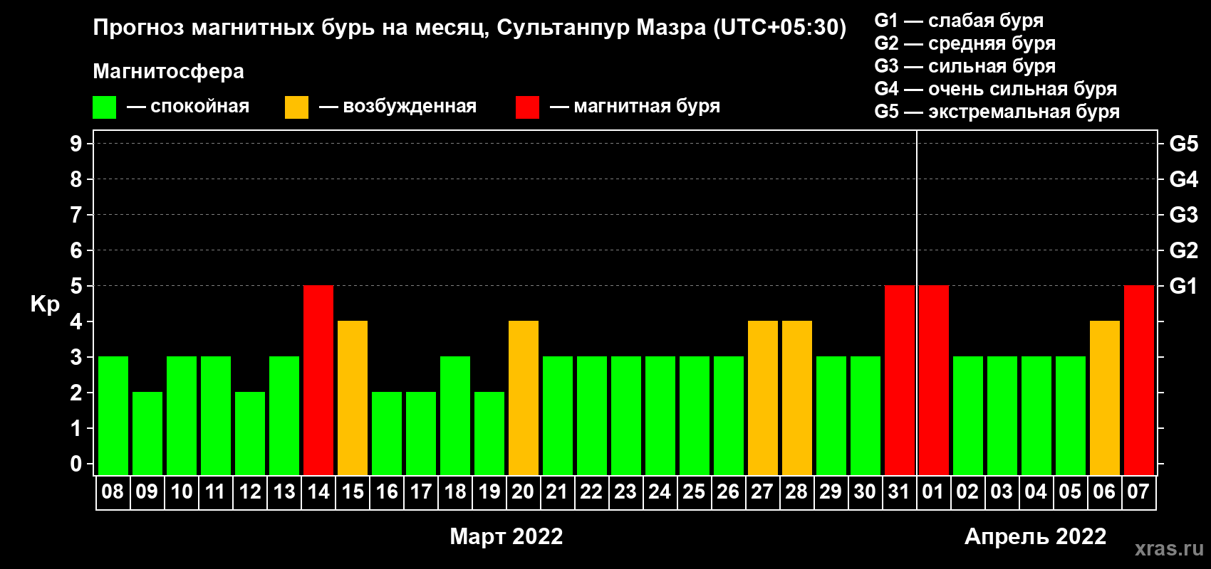 Прогноз максимального суточного геомагнитного индекса Kp на <b>1 месяц</b> (31 день) <b>с 08 марта по 07 апреля 2022 г</b>