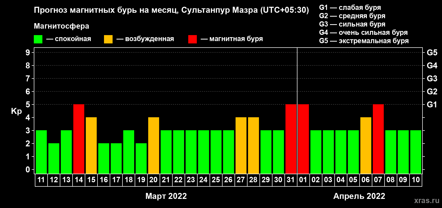 Прогноз максимального суточного геомагнитного индекса Kp на <b>1 месяц</b> (31 день) <b>с 11 марта по 10 апреля 2022 г</b>