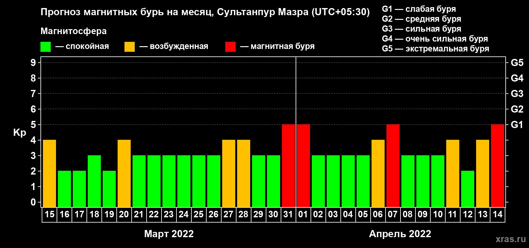 Прогноз максимального суточного геомагнитного индекса Kp на <b>1 месяц</b> (31 день) <b>с 15 марта по 14 апреля 2022 г</b>