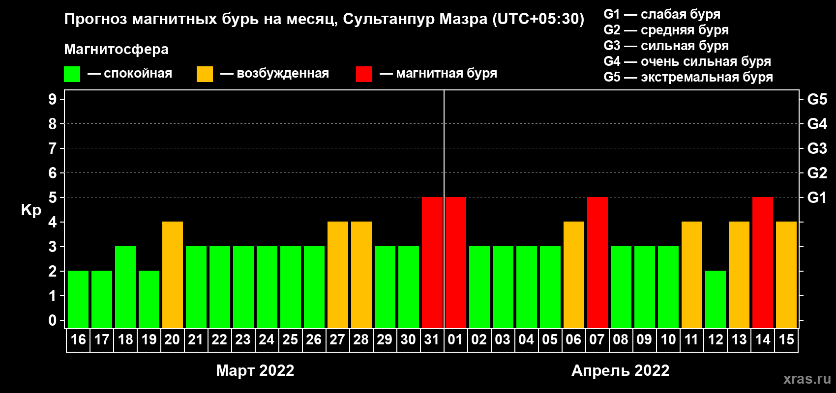 Прогноз максимального суточного геомагнитного индекса Kp на <b>1 месяц</b> (31 день) <b>с 16 марта по 15 апреля 2022 г</b>