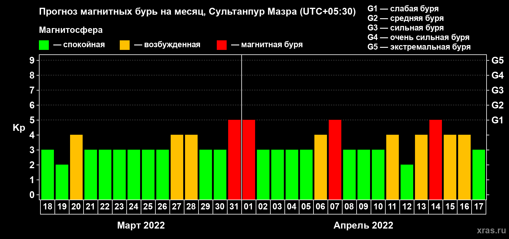 Прогноз максимального суточного геомагнитного индекса Kp на <b>1 месяц</b> (31 день) <b>с 18 марта по 17 апреля 2022 г</b>