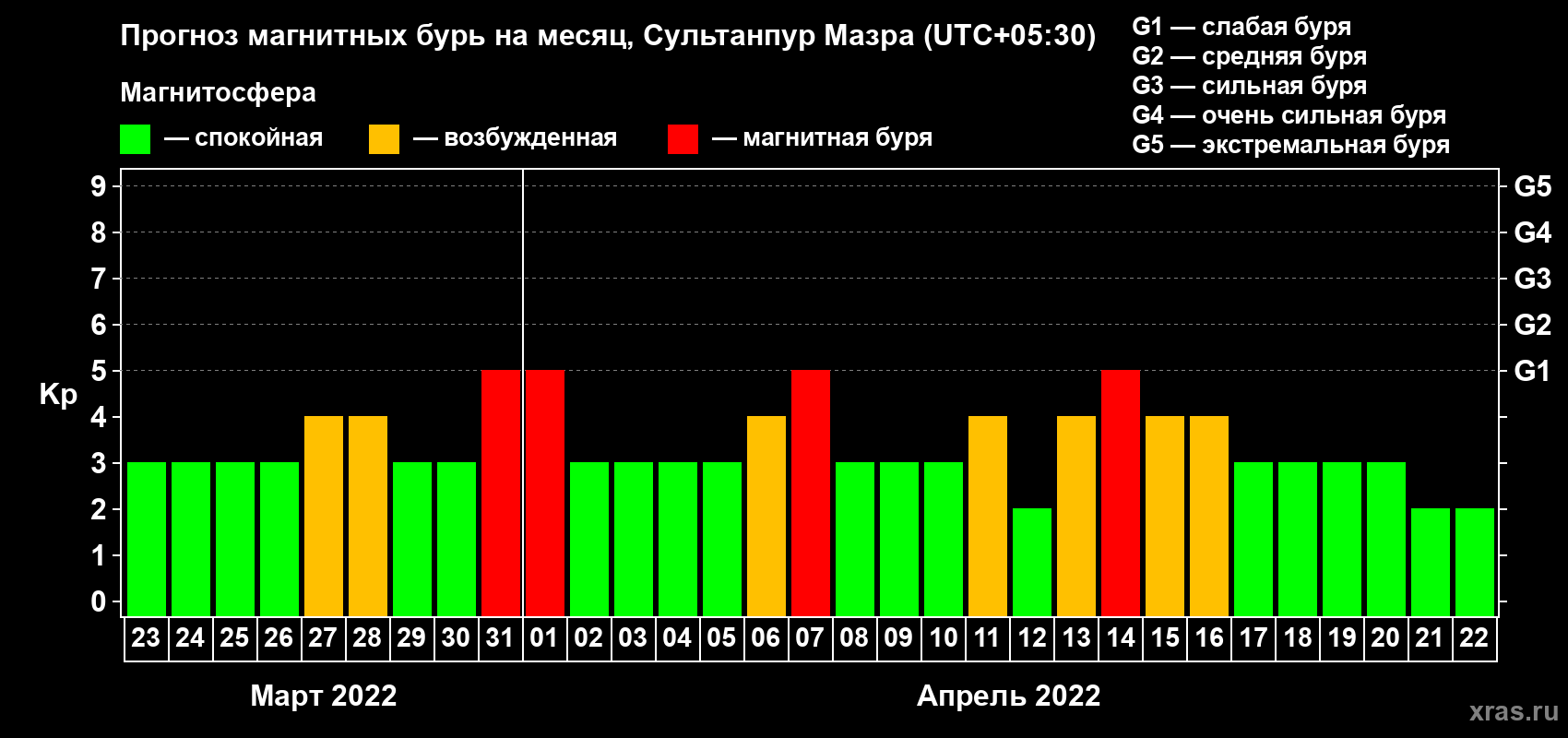 Прогноз максимального суточного геомагнитного индекса Kp на <b>1 месяц</b> (31 день) <b>с 23 марта по 22 апреля 2022 г</b>